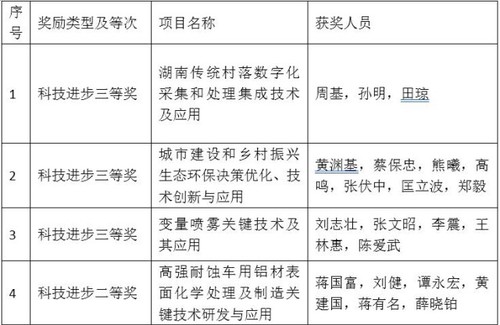 米兰官方端网页版4个项目喜获省科学技术奖